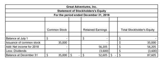 Great Adventures, Inc. Statement of Stockholderss Equity For the period ended December 31, 2018 Retained Earnings Total Stoc