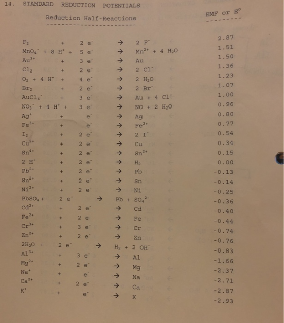 14. STANDARD REDUCTION POTNTIALS EMF or E Reduction Half-Reactions 2.87 1.51 1.50 1.36 1.23 1.07 1.00 0.96 0.80 0.77 0.54 0.3