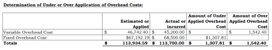 Determination of Under or Over Application of Overhead Costs: Amount of Under Amount of Over Actual or Applied Overhead Appli