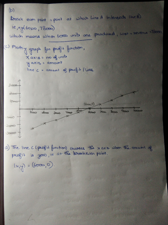 break even point = point at which Line A Intersects line B). ie, wy(6000, 78000) which moons when 6000 units are produced, co