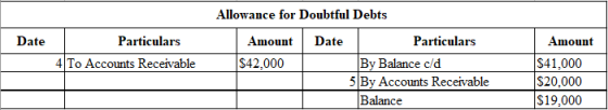 Date Particulars 4 To Accounts Receivable Allowance for Doubtful Debts Amount Date Particulars $42.000 By Balance cd 5 By Acc