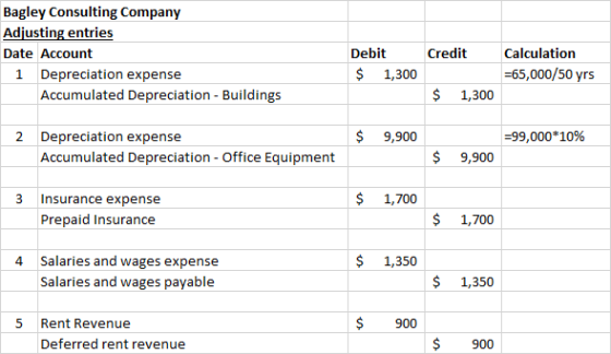 Bagley Consulting Company Adjusting entries Date Account i Depreciation expense Accumulated Depreciation - Buildings Credit D
