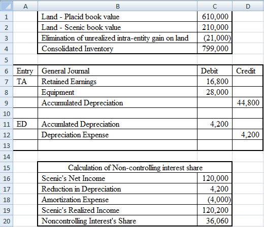 А D в Land - Placid book value Land - Scenic book value Elimination of unrealized intra-entity gain on land Consolidated Inve