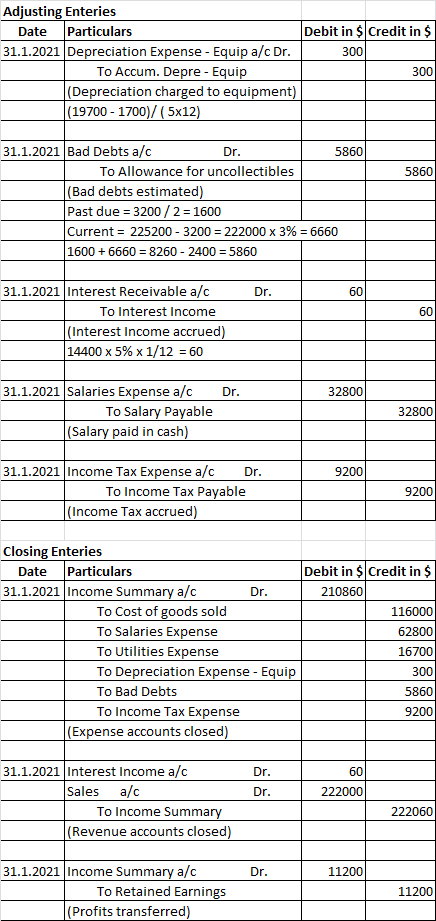 Adjusting Enteries Particulars 31.1.2021 Depreciation Expense - Equip a/c Dr. To Accum. Depre Equip |(Depreciation charged to