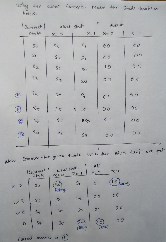 using the above concept. Mabe the State table as below. Nent stake suput Current stalo X=0 X=0 so S3 Si 00 Si S2 Si 00 S2 S3