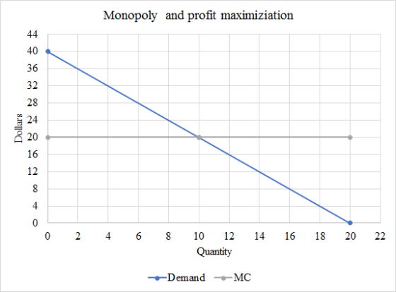 Monopoly and profit maximiziation Dollars 0 2 4 6 8 14 16 18 20 22 10 12 Quantity -Demand -MC