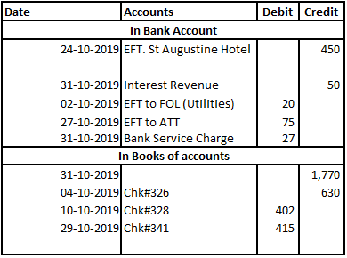 Date Debit Credit Accounts In Bank Account 24-10-2019 EFT. St Augustine Hotel 450 31-10-2019 Interest Revenue 02-10-2019 EFT