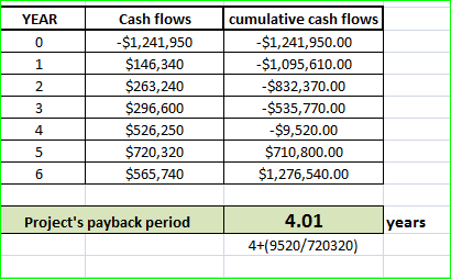YEAR Cash flows -$1,241,950 $146,340 $263,240 $296,600 $526,250 $720,320 $565,740 cumulative cash flows -$1,241,950.00 -$1,09