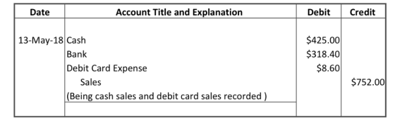 Date Account Title and Explanation Debit Credit 13-May-18 Cash Bank Debit Card Expense Sales (Being cash sales and debit card