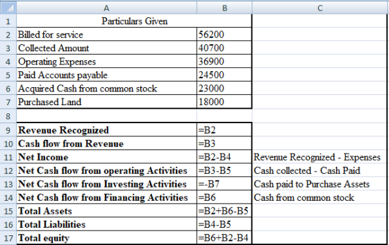 B 1 Particulars Given 2 Billed for service 56200 3 Collected Amount 40700 4 Operating Expenses 36900 5 Paid Accounts payable