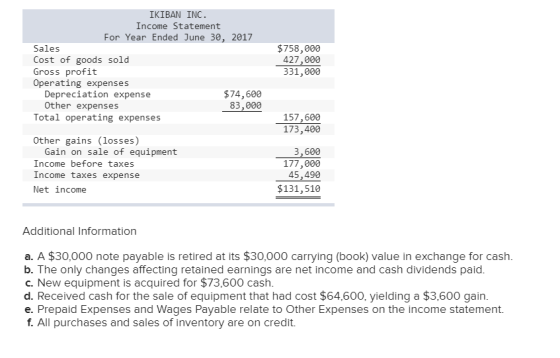 IKIBAN INC Income Statement For Year Ended June 30, 2017 Sales Cost of goods sold Gross profit Operating expenses $758,000 42