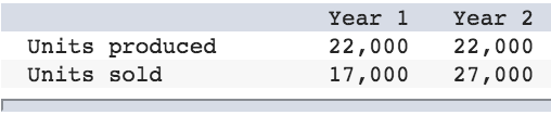 Units produced Units sold Year 1 22,000 17,000 Year 2 22,000 27,000