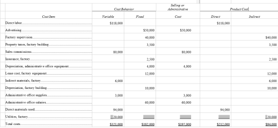 Selling or Administrative Cost Behavior Product Cost Cost Item Variable Fixed Cost Direct Indirect Direct labor. $118,000 $11