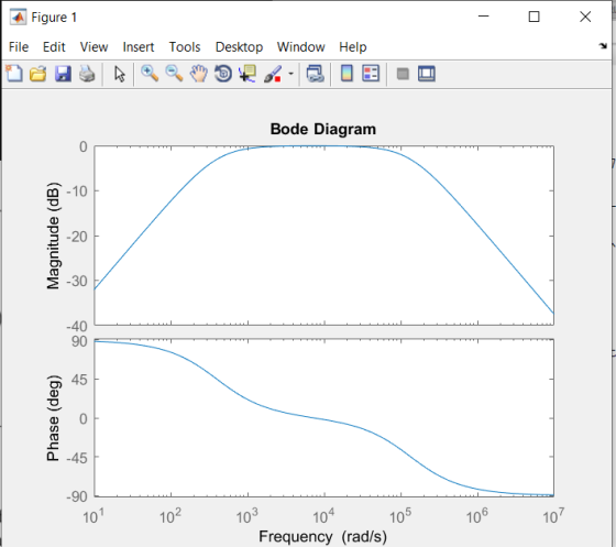 Figure File Edit View Insert Tools Desktop Window Help Bode Diagram 0 -10 -20 -30 -40 90 45 -45 90 101 102 103 104 Frequency