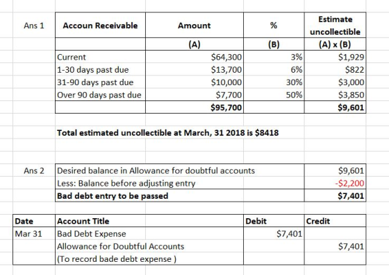 Ans 1 Accoun Receivable Amount (A) (B) 3% Current 1-30 days past due 31-90 days past due Over 90 days past due 6% Estimate un