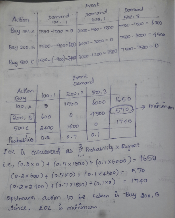 Event Deaond Demand Demand Action 500,3 200, 2 100 Buy 100, A 1500-1500= 0 2000-1500 1500 7500-(500 = 6000 1 7500-3000 4 500