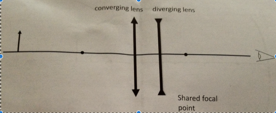 converging lens diverging lens H Shared focal point