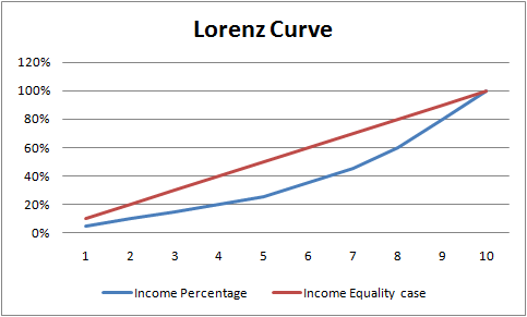 Lorenz Curve 120% 100% 80% 60% 40% 1 2 3 4 5 6 7 8 9 10 Income Percentage - Income Equality case