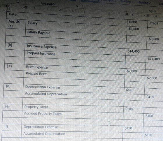 Heading 2 Paragraph Styles 6 Date Apr. 30 Debit Credit Salary a) $3,500 Salary Payable $3,500 (b) Insurance Expense $14,400 P