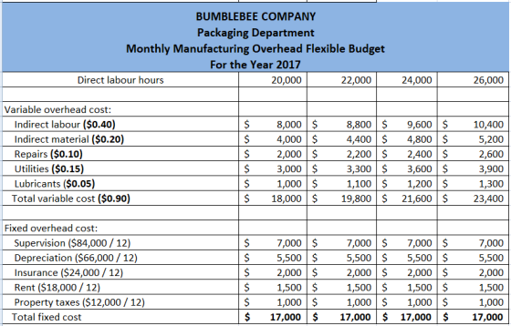 BUMBLEBEE COMPANY Packaging Department Monthly Manufacturing Overhead Flexible Budget For the Year 2017 Direct labour hours 2