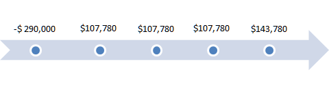 $107,780 $107,780 -$290,000 $107,780 $143,780