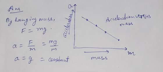 Ane Acceleration versus By hanging muss, F = mg acceleration mass mg a- uls of me a = - g = constant mass