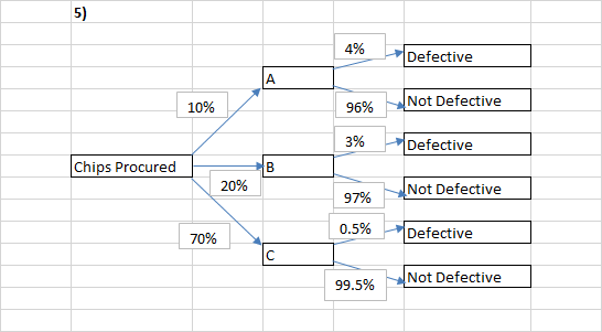 5) 4%--Defective Not Defective 10% 96% Chips Procured 一ㄧ B 20% Not Defective | 97% 0.5% | 70% | 99.5% -tNot Defective