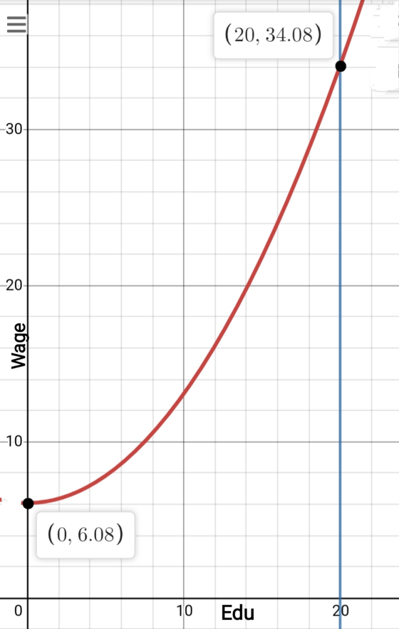 (20, 34.08) Wage (0, 6.08) 10 Edu 20