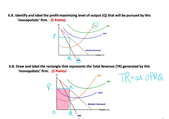 II.A. Identify and label the profit-maximizing level of output (Q) that will be pursued by this monopolistic firm. (5 Point
