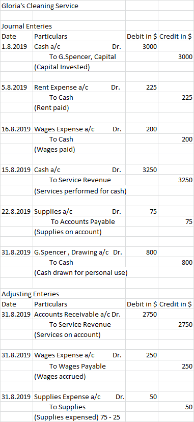 Glorias Cleaning Service Journal Enteries Date Particulars 1.8.2019 Cash a/c Dr. To G.Spencer, Capital (Capital Invested) De