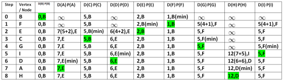 Step | D(B) P(B) Vertex / Node D(A)P(A) D(C) P(C) D(D)PD) D(E) P(E) D(F) P(F) D(G)P(G) D(H)P(H) D(1) P(1) ТВ 0,B oo 2,B 2,B(m