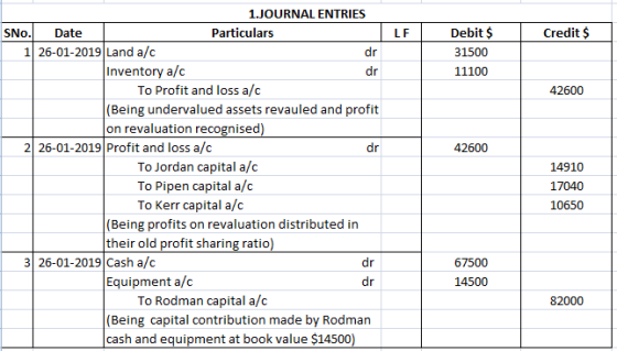 LF Credit $ Debit $ 31500 11100 42600 42600 1.JOURNAL ENTRIES SNo. Date Particulars 1 26-01-2019 Land a/c dr Inventory a/c To