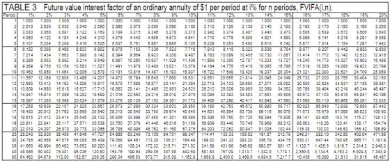 TABLE 3 Future value interest factor of an ordinary annuity of $1 per period at i% for n periods. FVIFA(in) 1% 11% 1t)% 11% 1