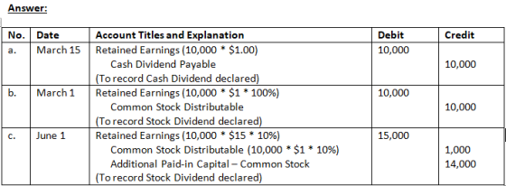 Answer Account Titles and Explanation Debit Credit No.Date a. March 15 Retained Earnings (10,000 $1.00) 10,000 Cash Dividend