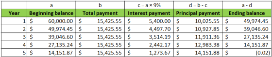 b crax 9% d=b- c a -d Year Beginning balance Total payment Interest payment Principal payment Ending balance 1 $ 60,000.00 $