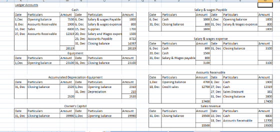 Ledger Accounts Date Particulars 1, Dec Opening balance 3, Dec Accounts Receivable 10, Dec Sales 27, Dec Accounts Receivable