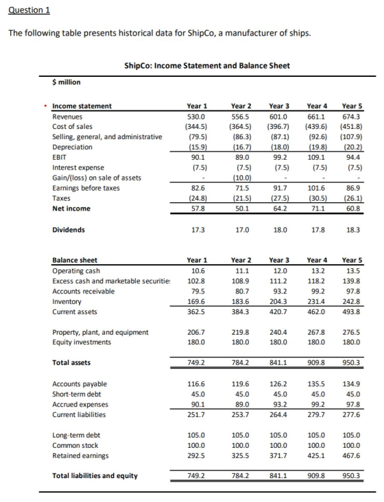 Question 1 The following table presents historical data for ShipCo, a manufacturer of ships. Shipco: Income Statement and Bal
