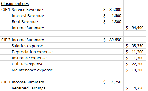 Closing entries CJE 1 Service Revenue Interest Revenue Rent Revenue Income Summary $ 85,000 $ 4,600 $ 4,800 $ 94,400 $ 89,650
