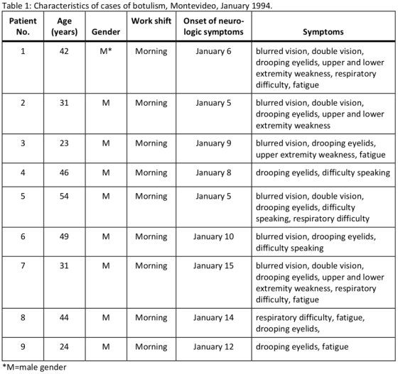 Table 1: Characteristics of cases of botulism, Montevideo, January 1994 Patient Work shift Onset of neuro- Age No.(years) Gender logic symptoms Symptoms 42 Morning blurred vision, double vision, drooping eyelids, upper and lower extremity weakness, respiratory difficulty, fatigue January 6 blurred vision, double vision, drooping eyelids, upper and lower extremity weakness 31 Morning January 5 23 blurred vision, drooping eyelids, upper extremity weakness, fatigue Morning January 9 46 Morning January 8 drooping eyelids, difficulty speaking blurred vision, double vision, drooping eyelids, difficulty speaking, respiratory difficulty 54 Morning January 5 49 blurred vision, drooping eyelids, difficulty speaking Morning January 10 blurred vision, double vision, drooping eyelids, upper and lower extremity weakness, respiratory difficulty, fatigue 31 Morning January 15 respiratory difficulty, fatigue, drooping eyelids Morning January 14 24 Morning January 12 drooping eyelids, fatigue *M-male gender