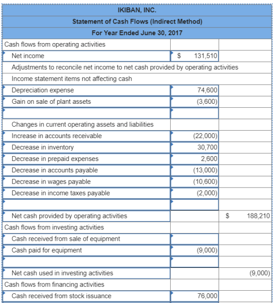 IKIBAN, INC Statement of Cash Flows (Indirect Method) For Year Ended June 30, 2017 Cash flows from operating activities S 131