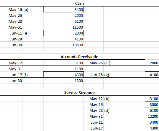 Cash May-16 (a) May-26 May-28 May-31 Jun-11 (e) Jun-28 Jun-30 3400 2000 6100 11500 2900 4100 18500 2000 May-12 May-31 Jun-17