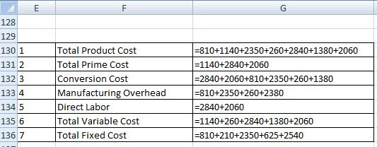 128 129 130 1 131 2 132 3 133 4 134 5 135 6 136 7 Total Product Cost Total Prime Cost Conversion Cost Manufacturing Overhead Direct Labor Total Variable Cost Total Fixed Cost -810+1140+2350+260+2840+1380+2060 1140+2840+2060 2840+2060+810+2350+260+1380 810+2350+260+2380 2840+2060 1140+260+2840+1380+2060 -810+210+2350+625+2540