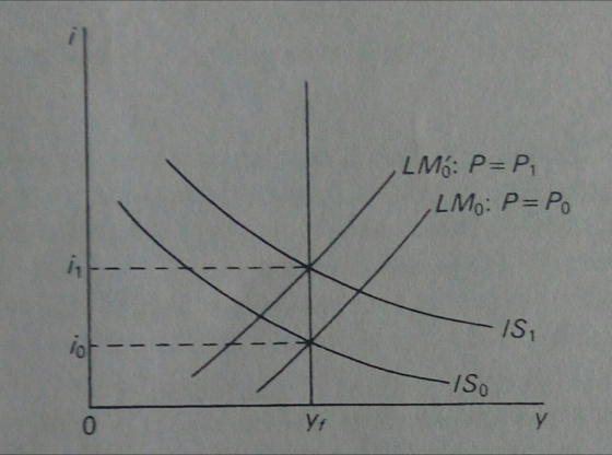 LMs: P = P. LM: P= Po - -- /S Yf