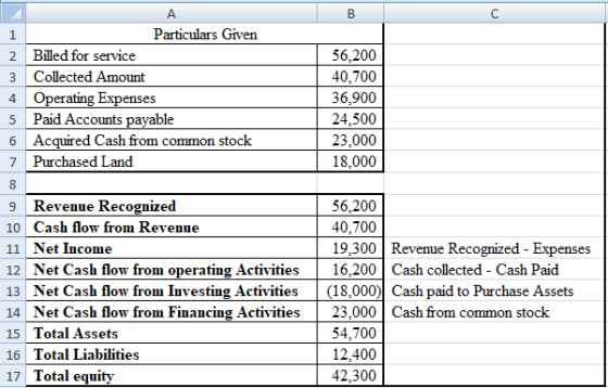 B 1 56,200 40.700 36.900 24,500 23.000 18.000 A Particulars Given 2 Billed for service 3 Collected Amount 4 Operating Expense