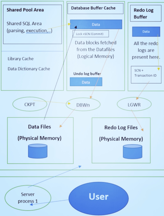 Shared Pool Area Database Buffer Cache Redo Log Buffer Data Shared SQL Area (parsing, execution...) Data Lock +SCN (Commit) D