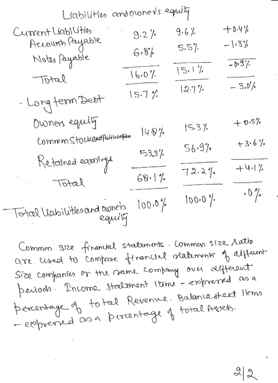 9.2% 9.5% 6.8/5.57 16,0% 15,1 % +D-YX 1,3% le. Lona temnDeut 157, 12.7% 3,0 148 + D.5% 53,3% 569% t36% total Revee Balanehaat
