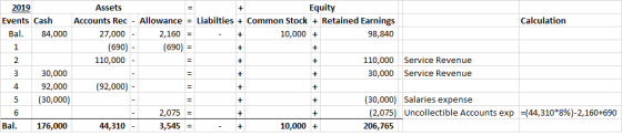 + + + 2019 Assets Equity Events Cash Accounts Rec - Allowance = Liabilties + Common Stock + Retained Earnings Calculation Bal