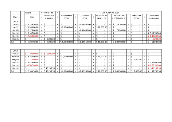 JASSETS = LIABILITIES + DIVIDENDS PAYABLET Cash Date PREFERRED STOCK STOCKHOLDERS EQUITY PAID IN CAP P AID IN CAP EXCESS OF