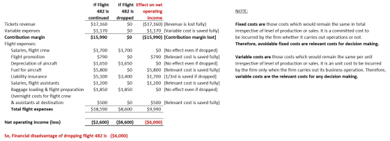 NOTE: If Flight 482 is continued $17,160 $1,170 $15,990 If Flight Effect on net 482 is operating dropped income $0 $17,160) [