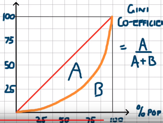 CINI CO-EFFICIC - A A+B → % Pop